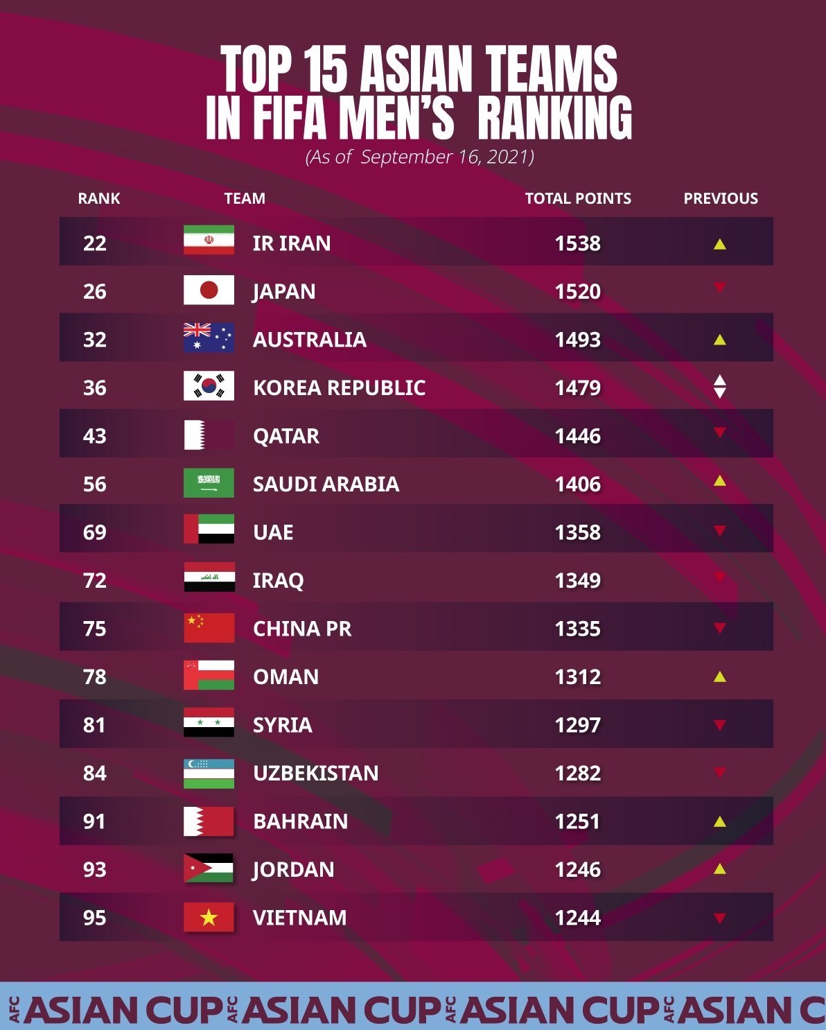 تیم ملی فوتبال ایران , فدراسیون بین‌المللی فوتبال (فیفا) , دراگان اسکوچیچ , 