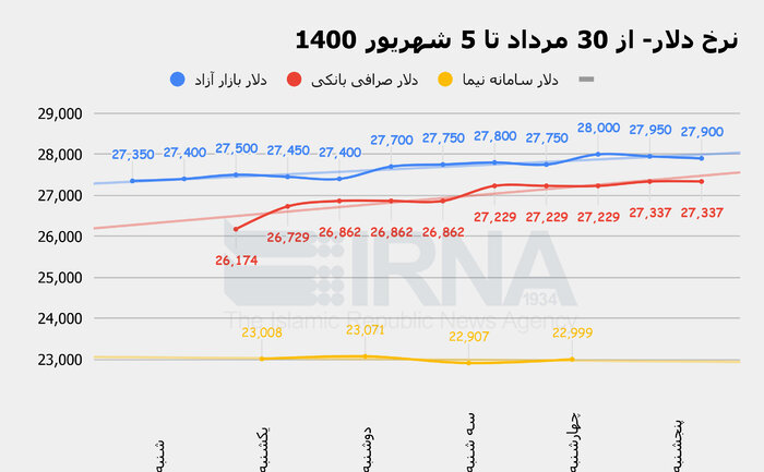 آیا بازار ارز به زودی آرام میگیرد؟