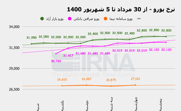 آیا بازار ارز به زودی آرام میگیرد؟