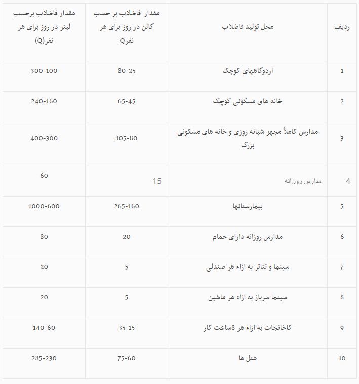 سپتیک تانک چیست و موارد استفاده آن در تصفیه فاضلاب کدام است؟