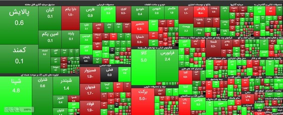 گزارش بورس ۱۴ مهر / رشد شاخص با نشانه‌هایی از ریزش بازار