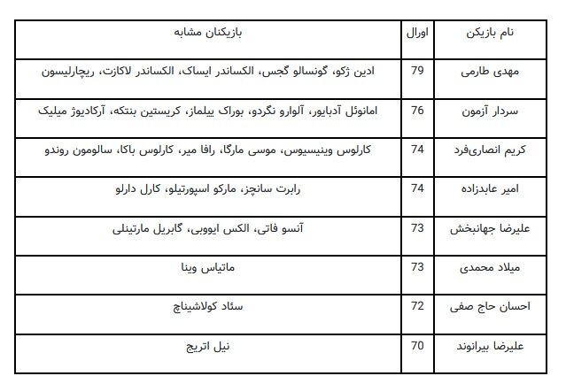 شباهت طارمی با ادین ژکو تا قیاس جهانبخش با پدیده بارسا!/عکس