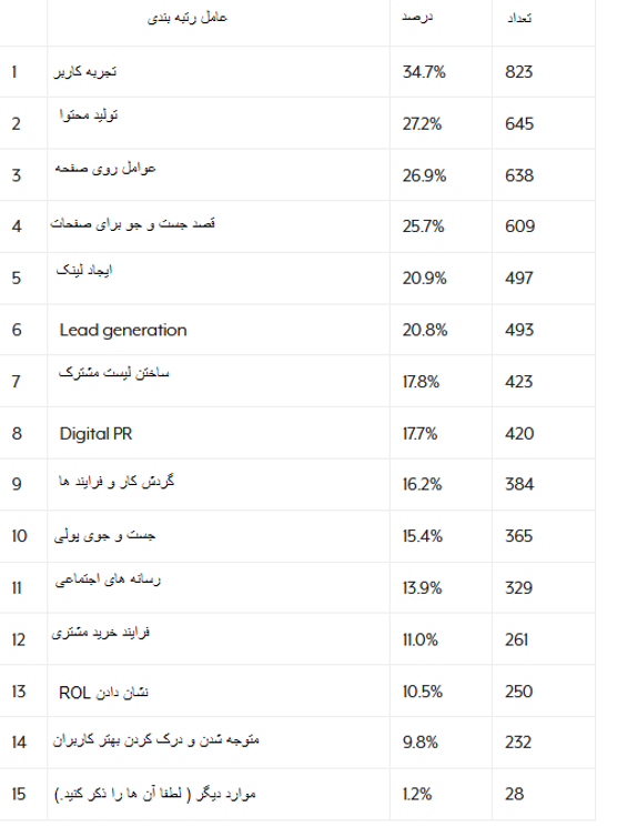 نتایج نظرسنجی سئو روز درباره مهم ترین عوامل رتبه بندی گوگل نتایج نظرسنجی سئو روز درباره مهم ترین عوامل رتبه بندی گوگل