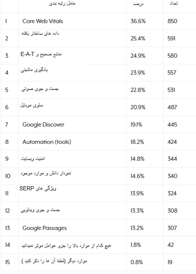 نتایج نظرسنجی سئو روز درباره مهم ترین عوامل رتبه بندی گوگل نتایج نظرسنجی سئو روز درباره مهم ترین عوامل رتبه بندی گوگل