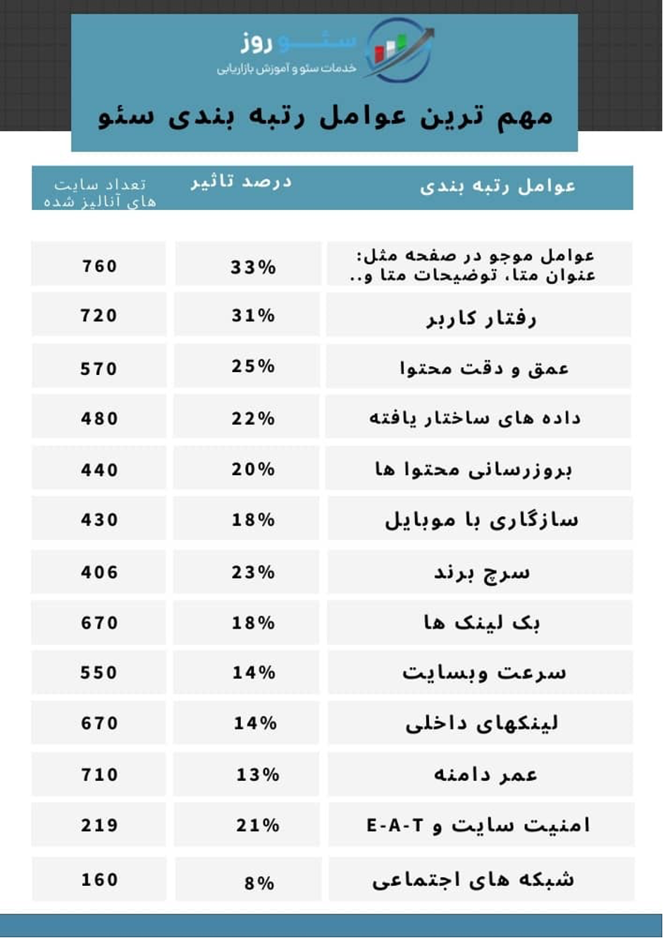 نتایج نظرسنجی سئو روز درباره مهم ترین عوامل رتبه بندی گوگل نتایج نظرسنجی سئو روز درباره مهم ترین عوامل رتبه بندی گوگل