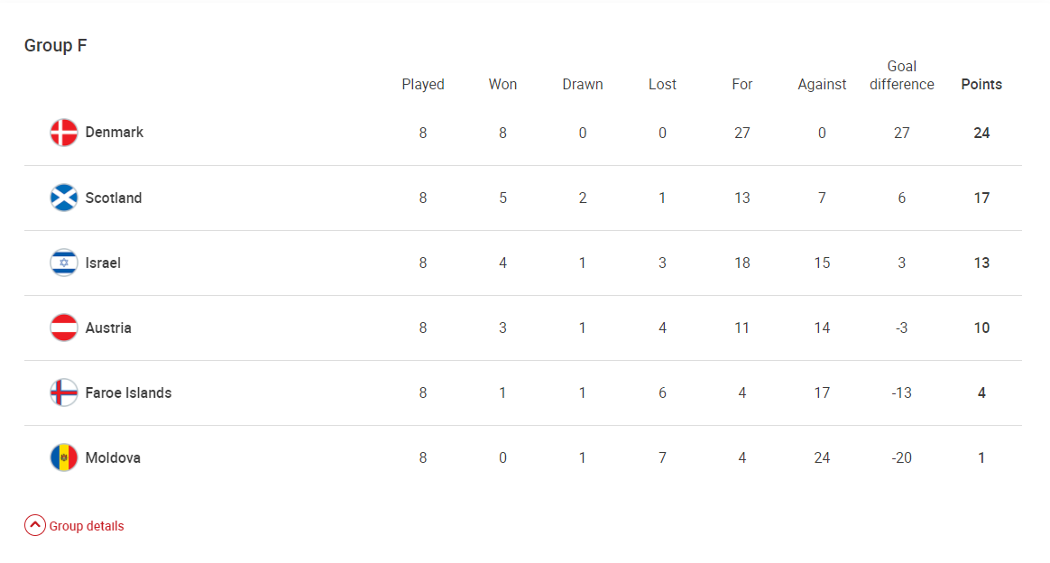 آمار عجیب و خیره کننده دانمارک