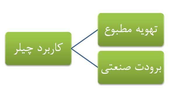 شناخت انواع چیلر صنعتی و تهویه مطبوع