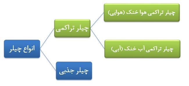 شناخت انواع چیلر صنعتی و تهویه مطبوع
