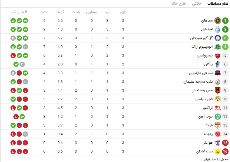 جدول لیگ برتر فوتبال ایران پس از پایان هفته سوم +عکس جدول لیگ برتر فوتبال ایران پس از پایان هفته سوم +عکس