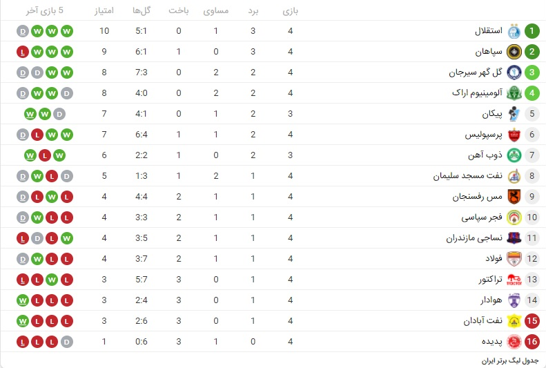 جدول رده بندی لیگ برتر|تساوی پرسپولیس و گل گهر به سود استقلال و سپاهان جدول رده بندی لیگ برتر|تساوی پرسپولیس و گل گهر به سود استقلال و سپاهان