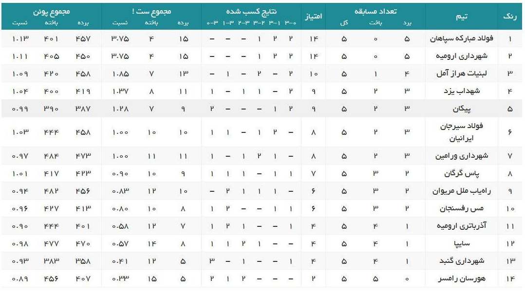 لیگ برتر والیبال| نتایج کامل هفته پنجم لیگ برتر والیبال| نتایج کامل هفته پنجم