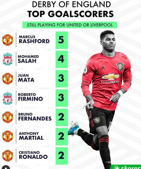 برترین گلزنان دربی انگلیس که هنوز بازی می کنند برترین گلزنان دربی انگلیس که هنوز بازی می کنند
