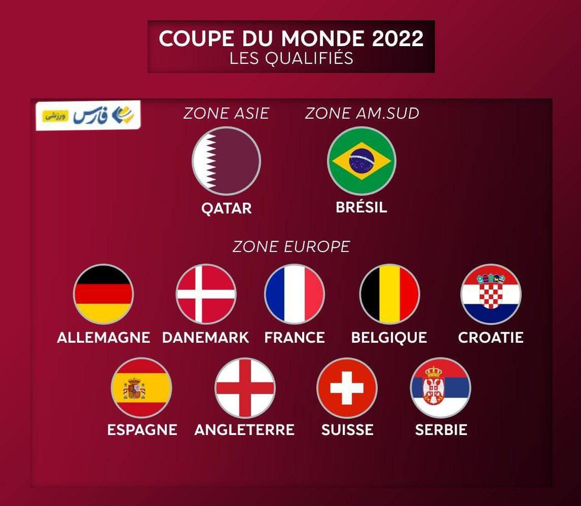 حضور قطعی 10 تیم در جام جهانی قطر+عکس حضور قطعی 10 تیم در جام جهانی قطر+عکس