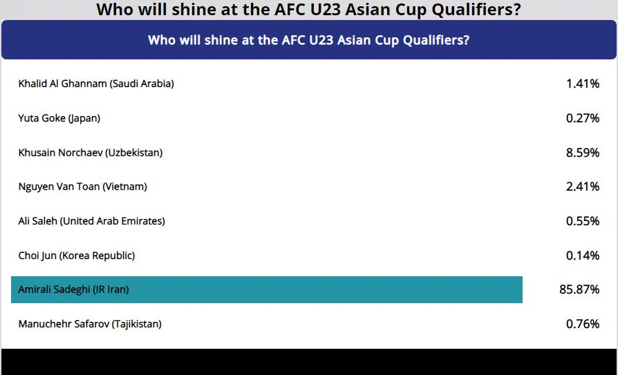 بازیکن استقلال با استعدادترین آسیا شد+عکس