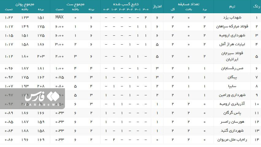 لیگ برتر والیبال| صدر جدول دستنخورده ماند+ نتایج کامل و ردهبندی لیگ برتر والیبال| صدر جدول دستنخورده ماند+ نتایج کامل و ردهبندی