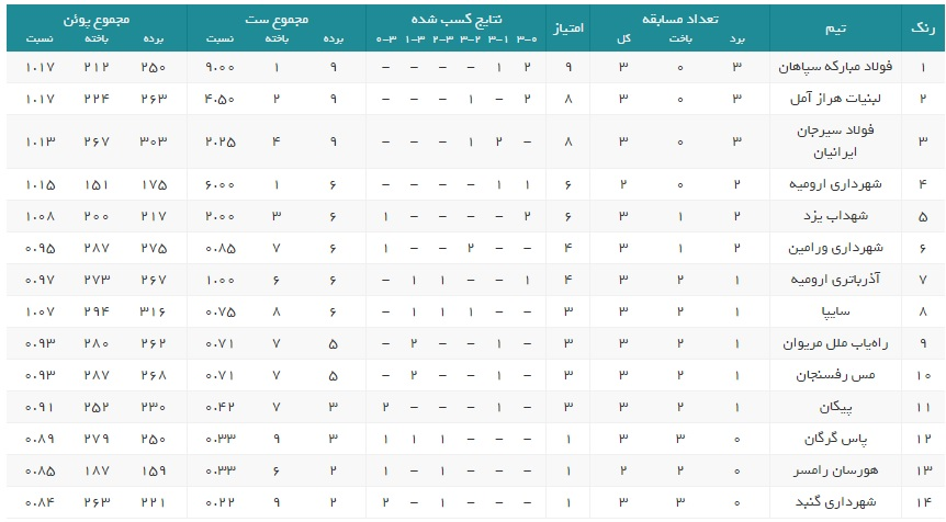 لیگ برتر والیبال| نتایج کامل هفته سوم/ شگفتیسازی آذرباتری و صدرنشینی سپاهان + جدول لیگ برتر والیبال| نتایج کامل هفته سوم/ شگفتیسازی آذرباتری و صدرنشینی سپاهان + جدول