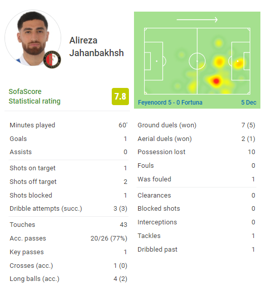 بررسی عملکرد جهانبخش| کاپیتان کشورمان هم گل زد و هم جزو بازیکنان برتر زمین شد +عکس بررسی عملکرد جهانبخش| کاپیتان کشورمان هم گل زد و هم جزو بازیکنان برتر زمین شد +عکس