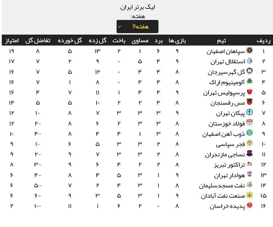 جدول لیگ برتر فوتبال در پایان مسابقات روز اول هفته نهم