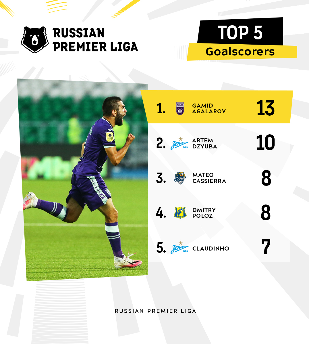 آزمون از کورس رقابت برای آقای گلی لیگ روسیه بازماند+عکس آزمون از کورس رقابت برای آقای گلی لیگ روسیه بازماند+عکس