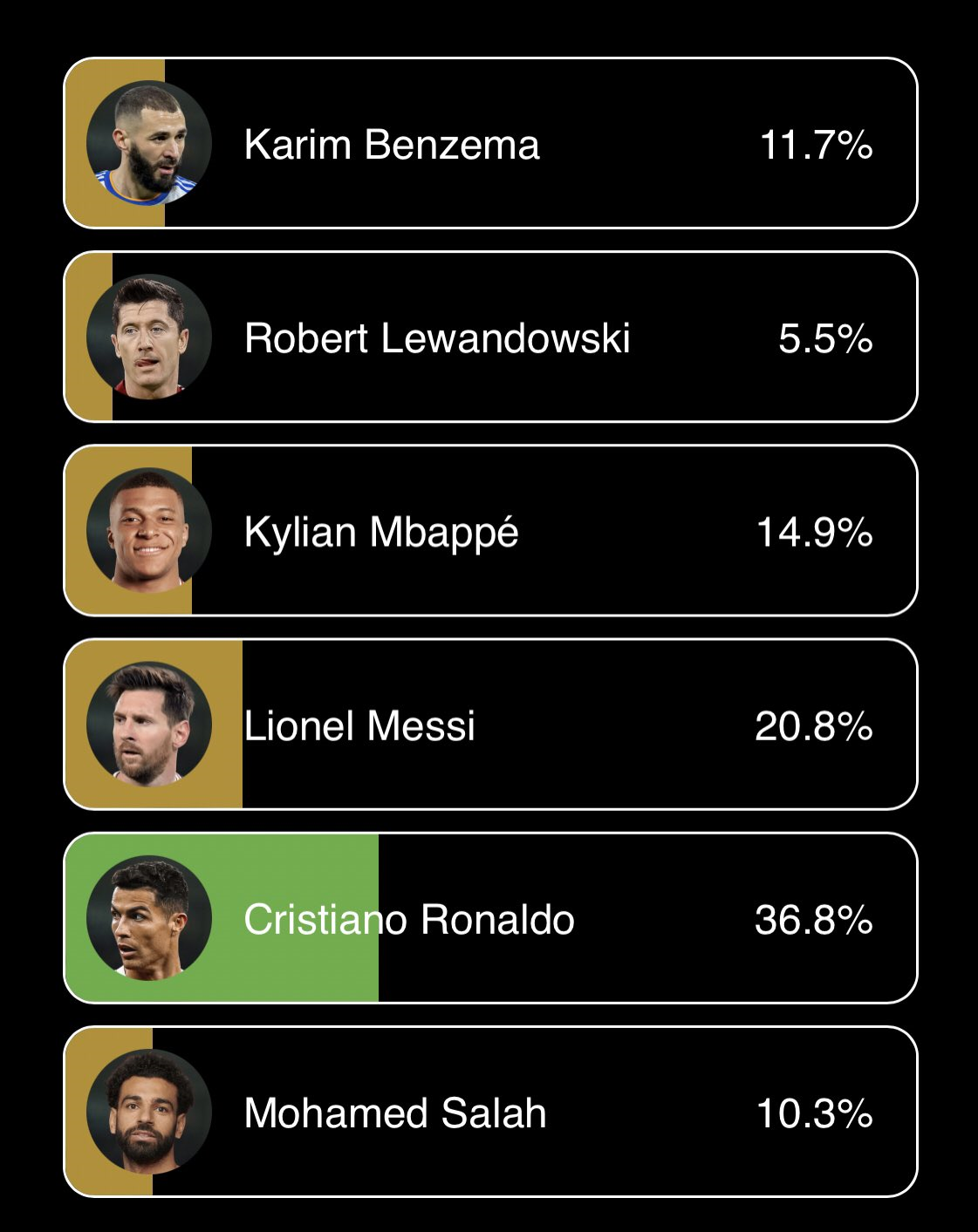 رونالدو مثل مسی در آستانه 7 تایی شدن رونالدو مثل مسی در آستانه 7 تایی شدن