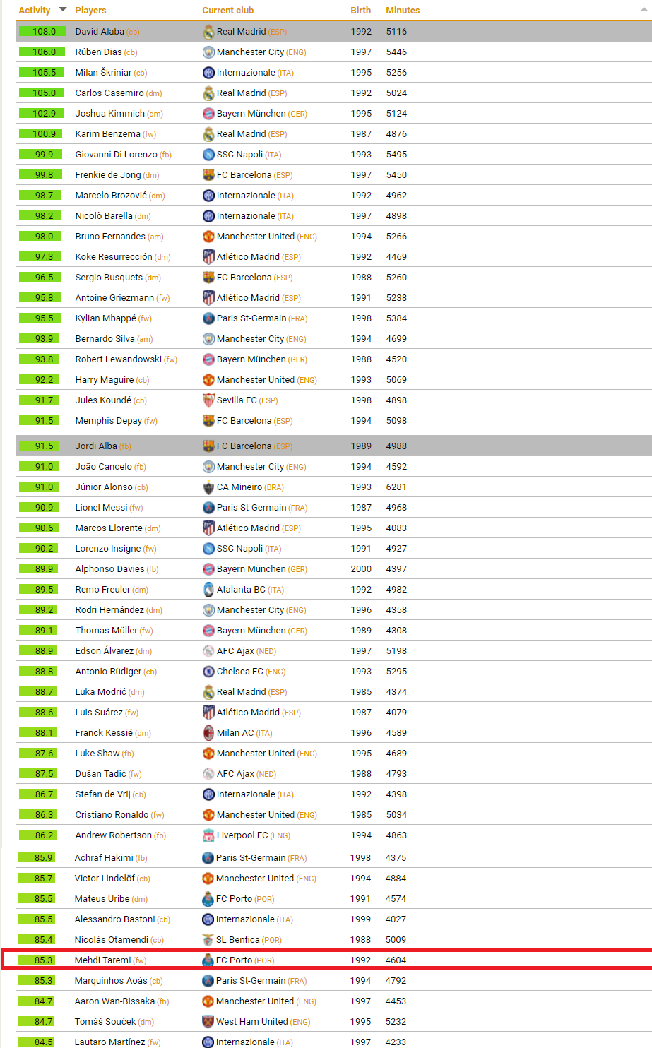 طارمی چهل و ششمین بازیکن فعال دنیا شد طارمی چهل و ششمین بازیکن فعال دنیا شد