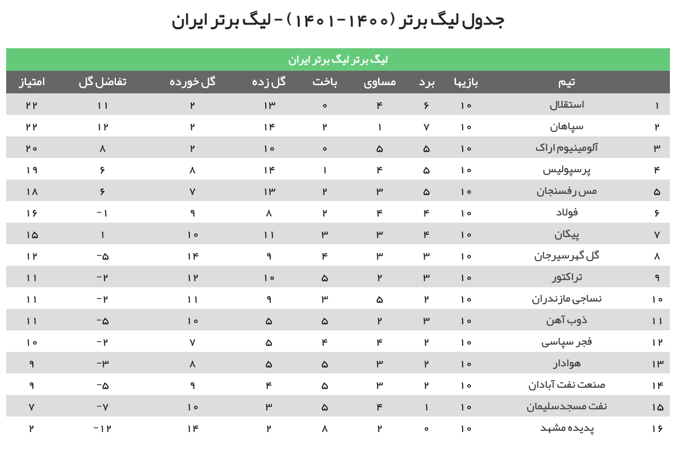 جدول لیگ برتر پس از کسر امتیاز از گل گهر سیرجان+عکس جدول لیگ برتر پس از کسر امتیاز از گل گهر سیرجان+عکس