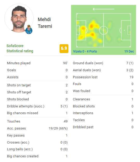 بررسی عملکرد طارمی| ستاره کشورمان ضعیفترین بازیکن پورتو بررسی عملکرد طارمی| ستاره کشورمان ضعیفترین بازیکن پورتو