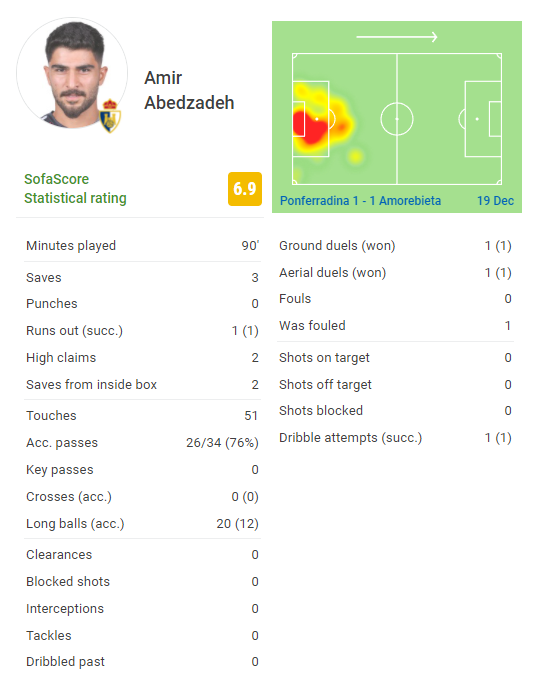 بررسی عملکرد عابدزاده | اشتباهات عجیب و غریب دروازه بان کشورمان بررسی عملکرد عابدزاده | اشتباهات عجیب و غریب دروازه بان کشورمان