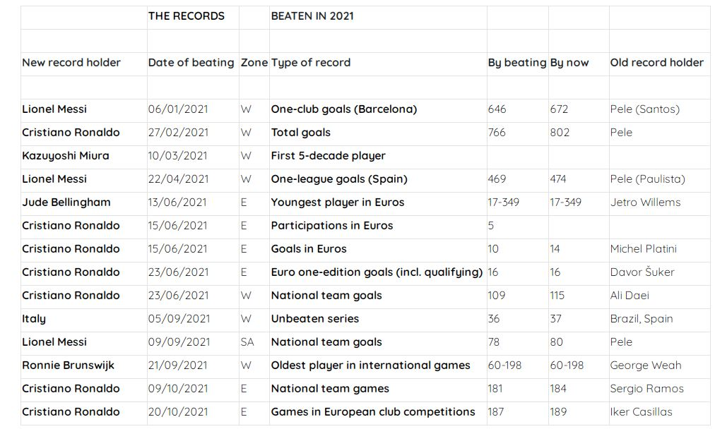 رونالدو رکوردشکن تر از مسی در 2021 رونالدو رکوردشکن تر از مسی در 2021