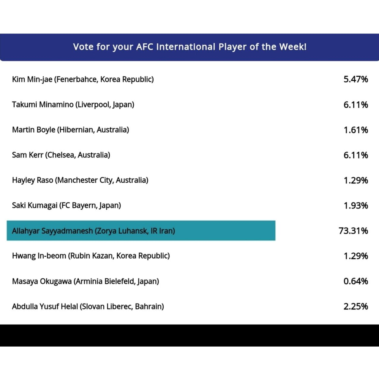 مهاجم تیم ملی بهترین لژیونر هفته آسیا شد+عکس