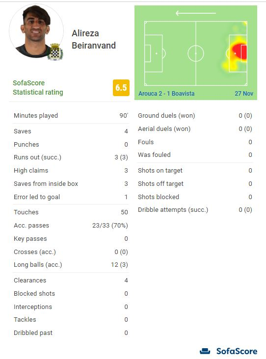 بررسی عملکرد بیرانوند| نمایش ضعیف دروازه بان تیم ملی بعد از گینسی شدن+عکس بررسی عملکرد بیرانوند| نمایش ضعیف دروازه بان تیم ملی بعد از گینسی شدن+عکس