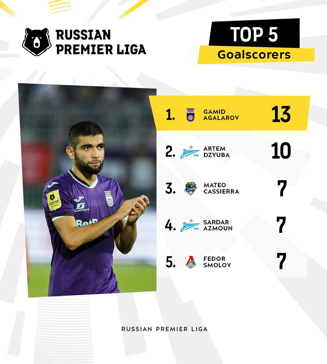 کار آزمون برای آقای گلی لیگ روسیه سخت شد+عکس