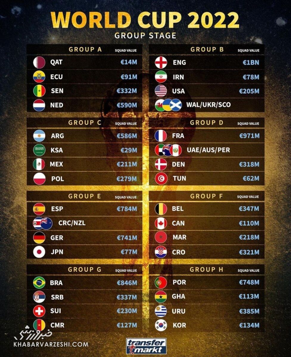 اختلاف باورنکردنی ارزش بازیکنان ایران و انگلیس!/عکس