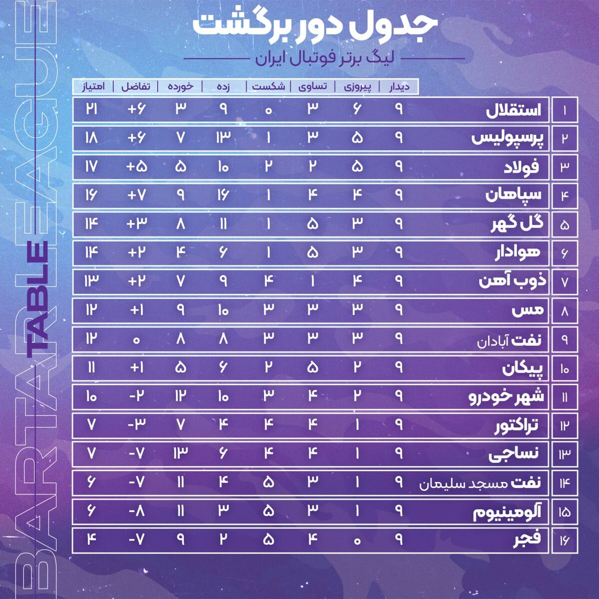 سبقت تیم فرهاد مجیدی از فرمول قهرمانی/ پرسپولیس چگونه در کورس قهرمانی از استقلال عقب افتاد؟