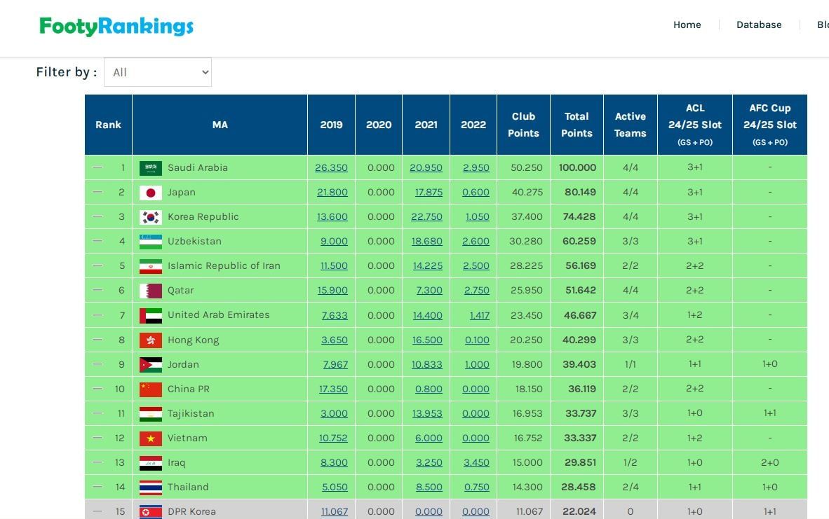 سقوط ایران در رده&zwnj;بندی آسیا/عکس
