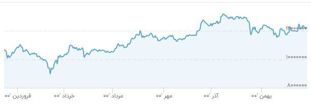 قیمت سکه ۱۱.۳۳ درصد رشد کرد
