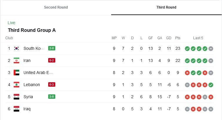 جدول گروه A انتخابی جام&zwnj;جهانی بعد از باخت ایران به کره&zwnj;جنوبی/عکس