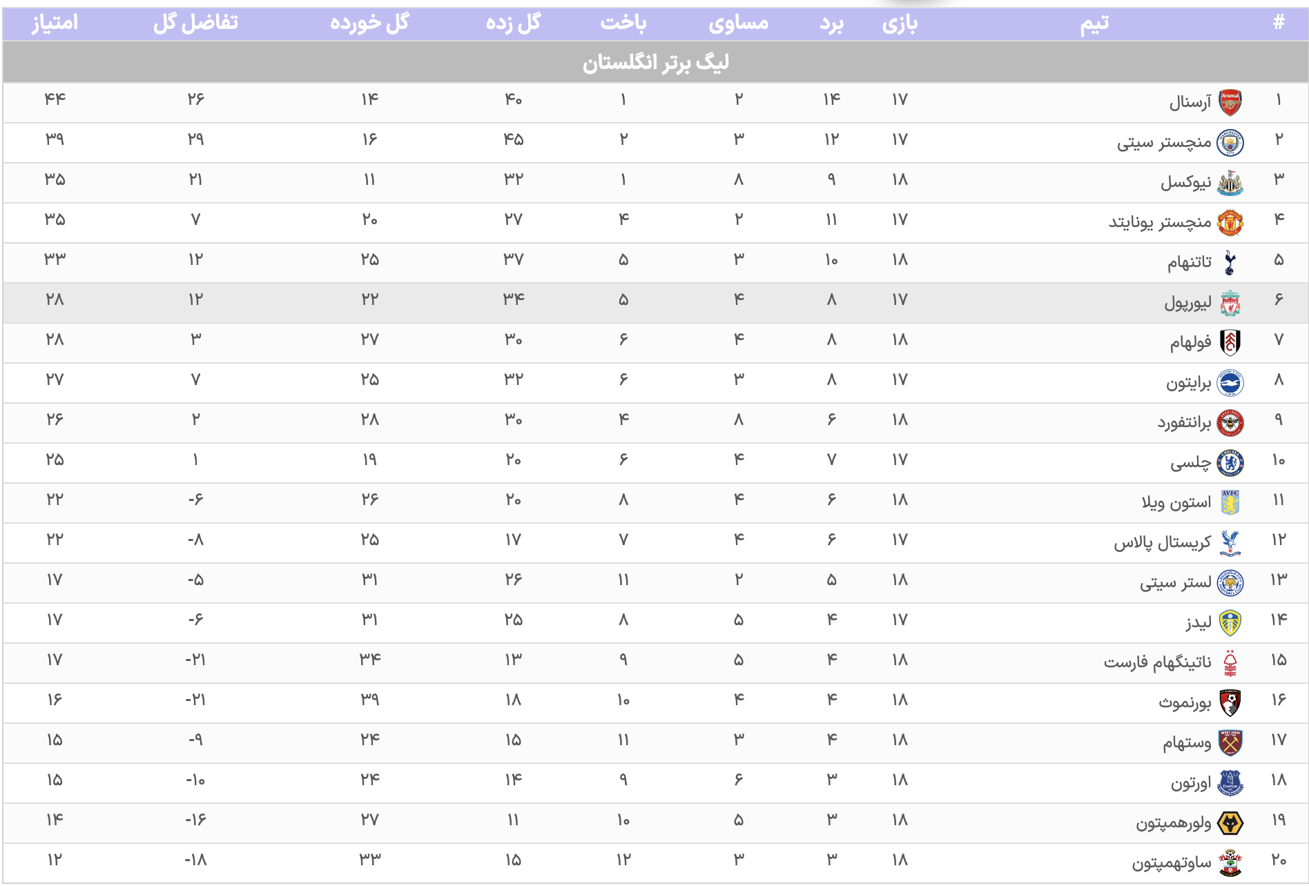 جدول لیگ برتر انگلیس تا پایان هفته نوزدهم+ برنامه بازی‌های هفته بیستم لیگ برتر انگلیس