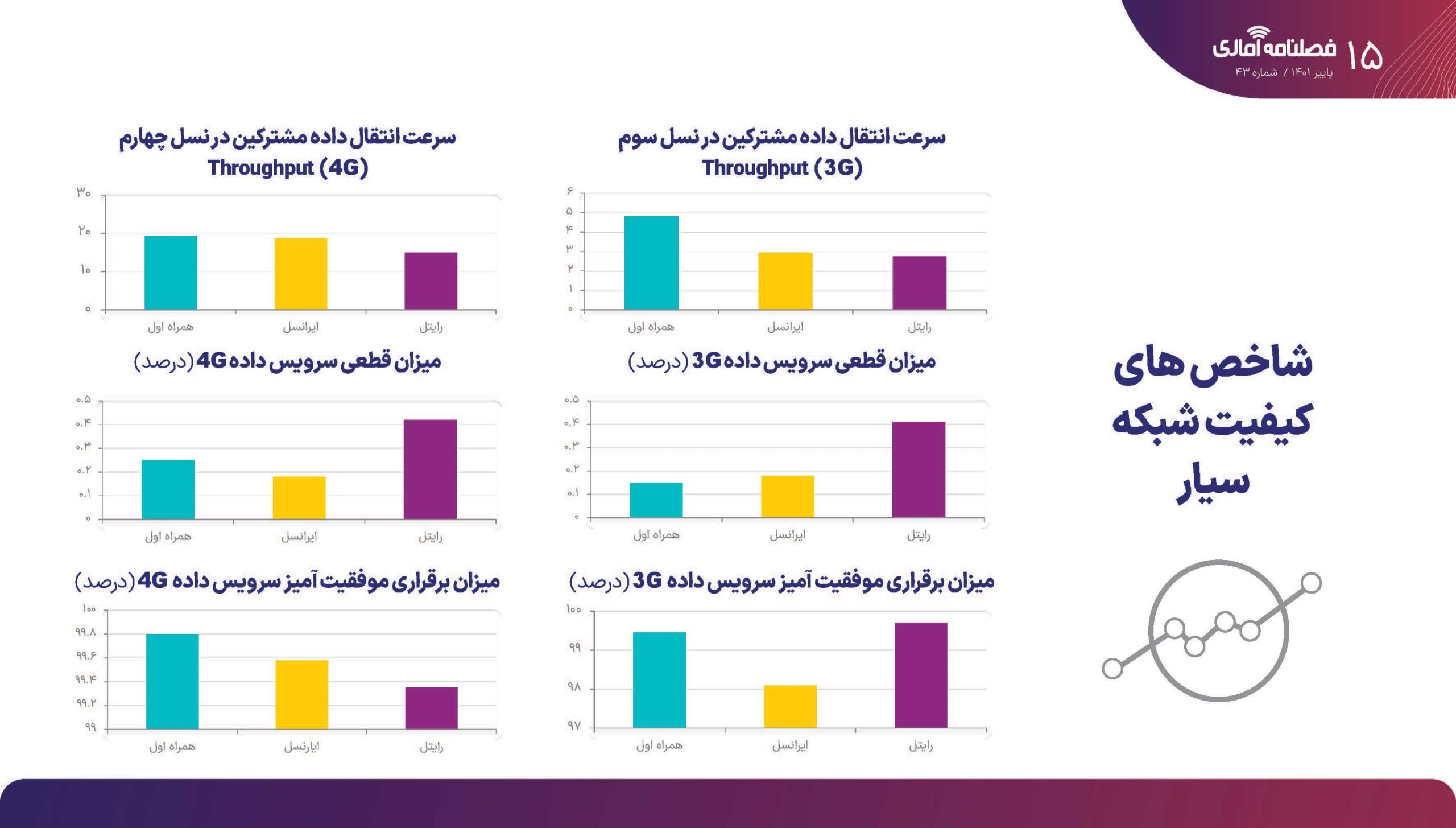 برتری همراه اول در بیشتر شاخص های اینترنت برتری همراه اول در بیشتر شاخص های اینترنت