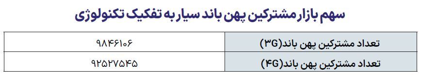 برتری همراه اول در بیشتر شاخص های اینترنت برتری همراه اول در بیشتر شاخص های اینترنت