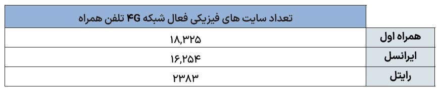 برتری همراه اول در بیشتر شاخص های اینترنت برتری همراه اول در بیشتر شاخص های اینترنت