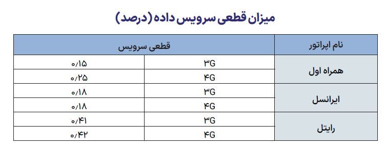 برتری همراه اول در بیشتر شاخص های اینترنت برتری همراه اول در بیشتر شاخص های اینترنت