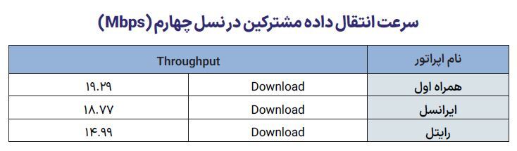 برتری همراه اول در بیشتر شاخص های اینترنت برتری همراه اول در بیشتر شاخص های اینترنت