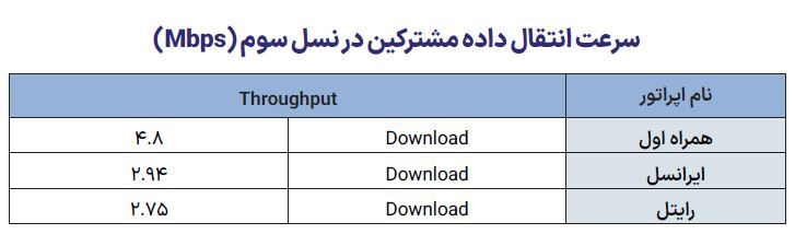 برتری همراه اول در بیشتر شاخص های اینترنت برتری همراه اول در بیشتر شاخص های اینترنت