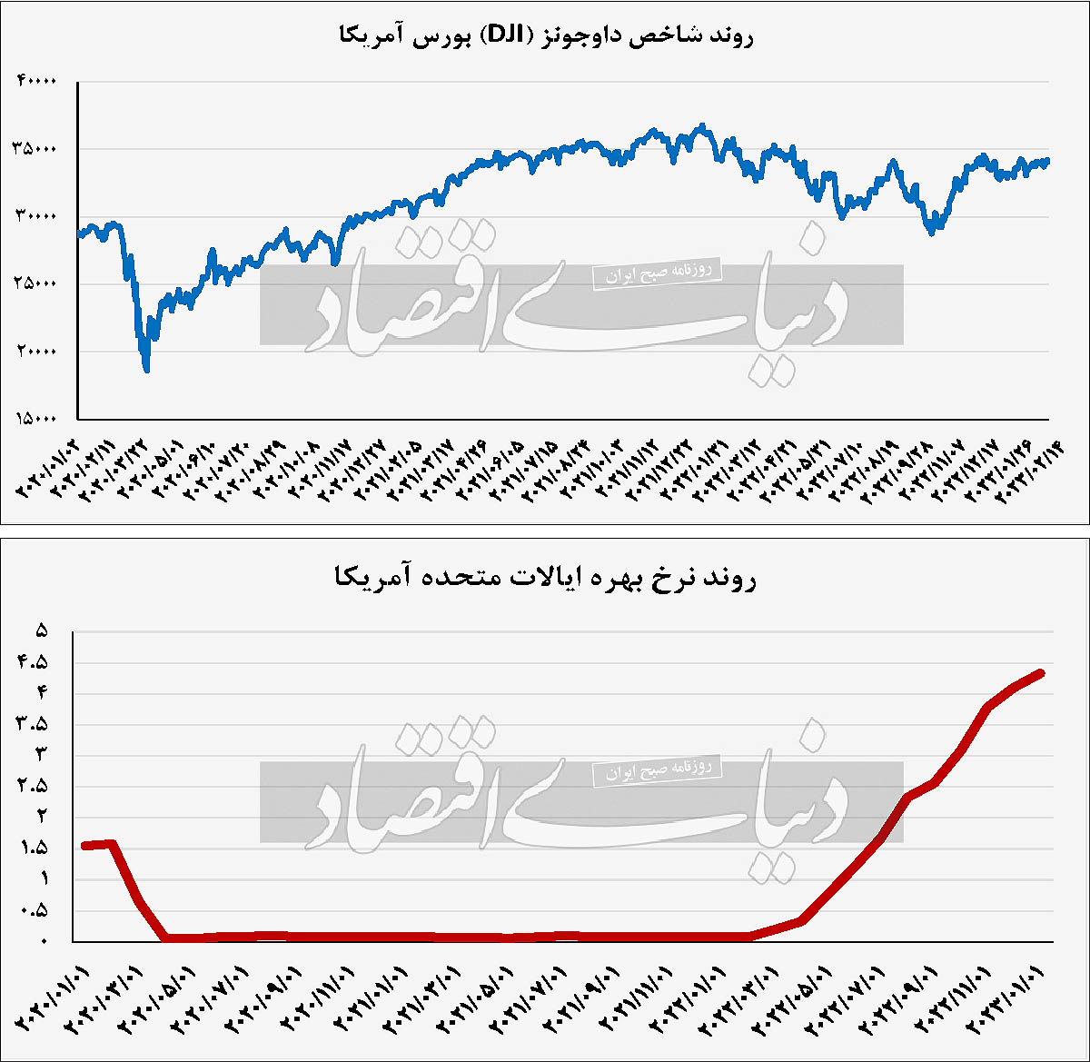 راه اصلی حمایت از بورس/عملکرد دو سیاستگذار پولی داخلی و خارجی بررسی شد راه اصلی حمایت از بورس/عملکرد دو سیاستگذار پولی داخلی و خارجی بررسی شد