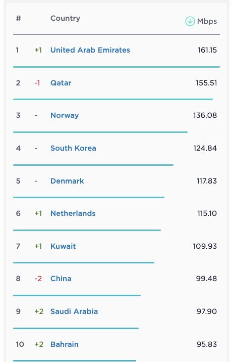 رتبه‌بندی جدید سرعت جهانی اینترنت منتشر شد / جایگاه اینترنت ایران