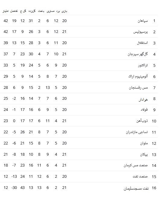 تیم فوتبال سپاهان اصفهان , تیم فوتبال پرسپولیس , لیگ برتر فوتبال ,