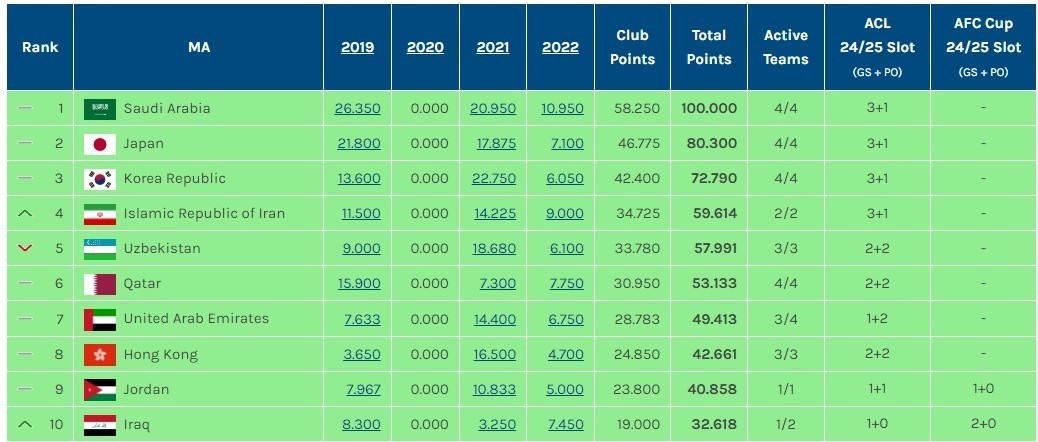 کنفدراسیون فوتبال آسیا (AFC) , فدراسیون فوتبال , 