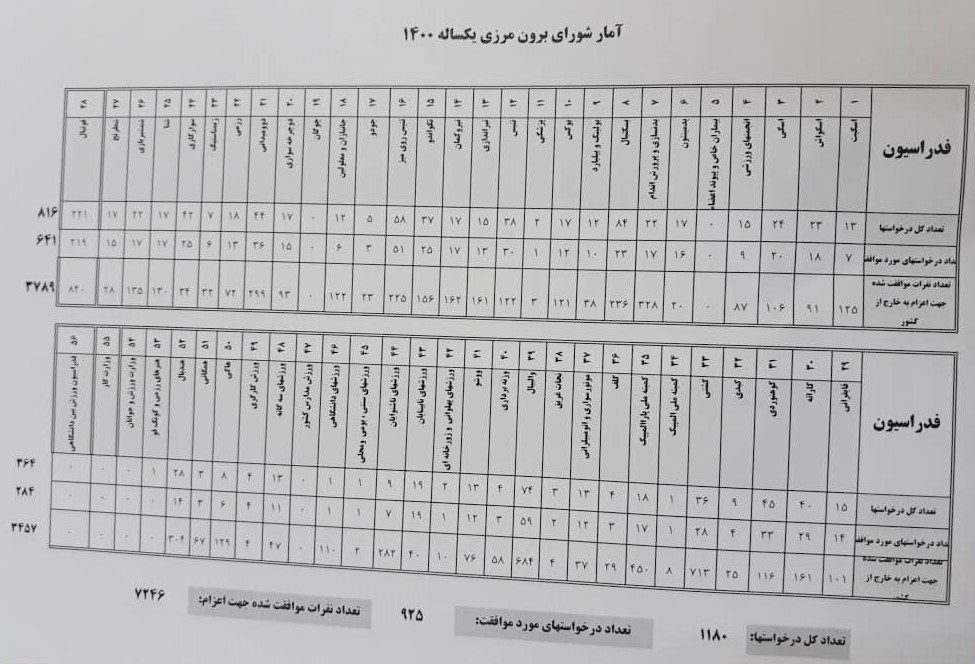 وزارت ورزش و جوانان , ورزش , 