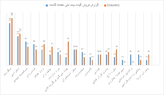 پژمان جمشیدی، بهرام افشاری را کنار زد 